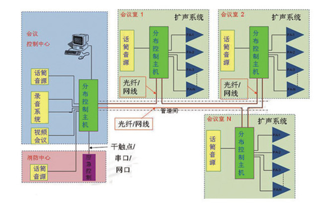 多媒體會議系統(tǒng)