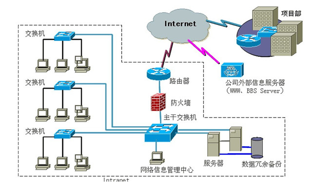 計算機網(wǎng)絡系統(tǒng)集成