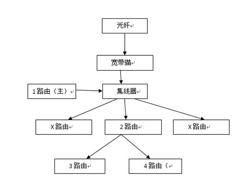 局域網(wǎng)