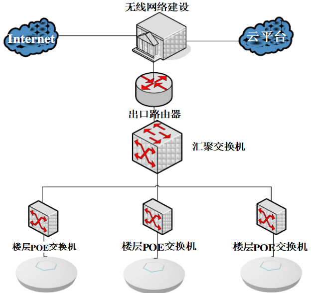 辦公樓層無線網(wǎng)絡(luò)覆蓋解決方案